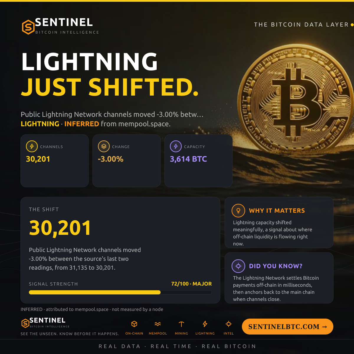 LIGHTNING CHANNELS -3.0%