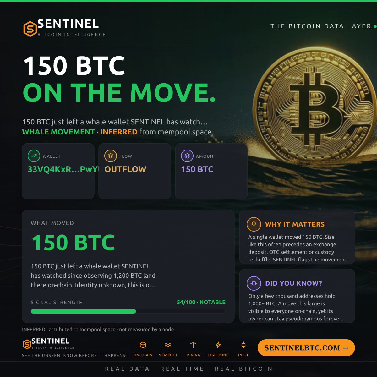 WHALE WALLET: 150 BTC OUT