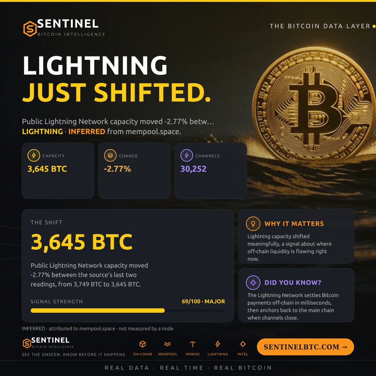LIGHTNING CAPACITY -2.8%