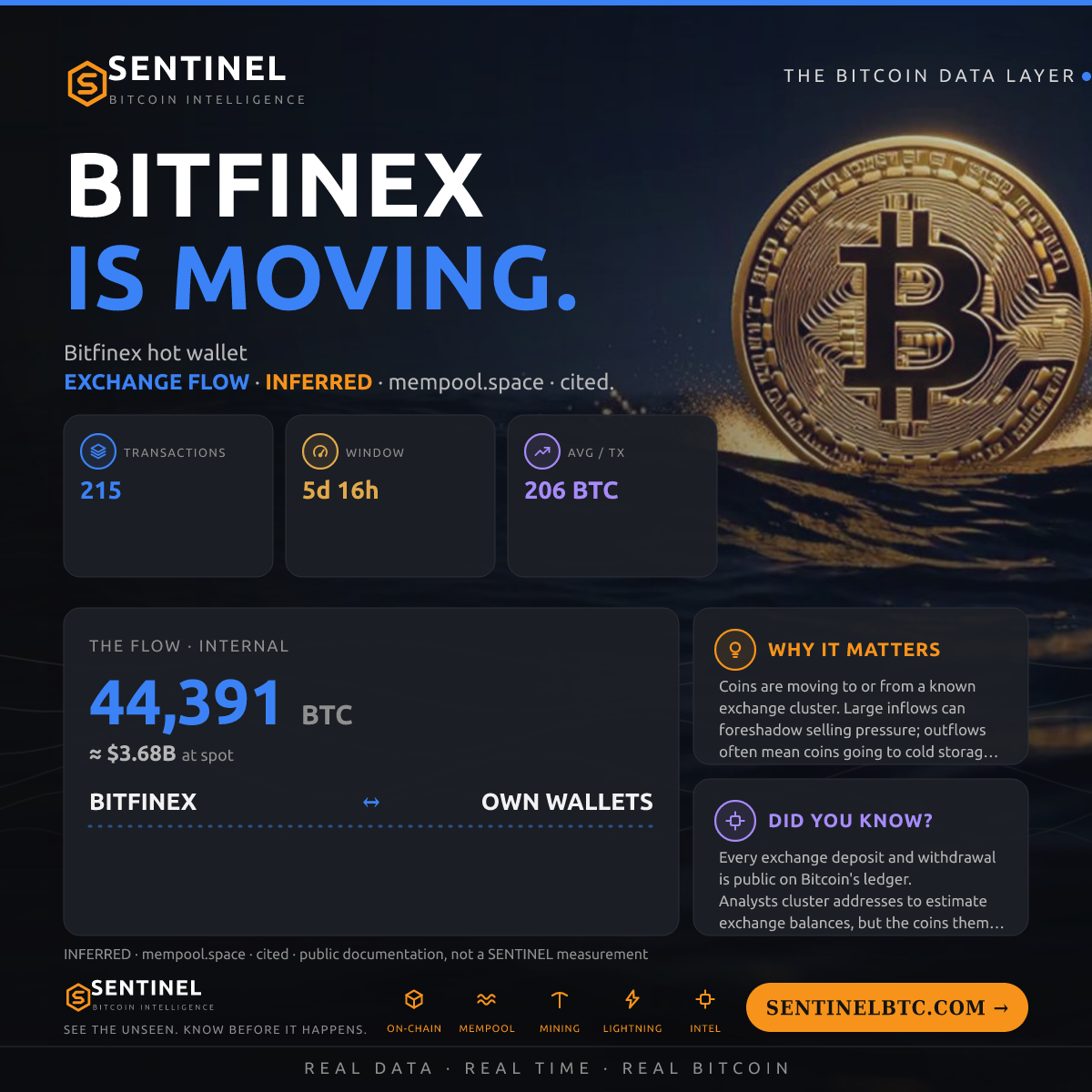 BITFINEX: 44,391 BTC MOVED