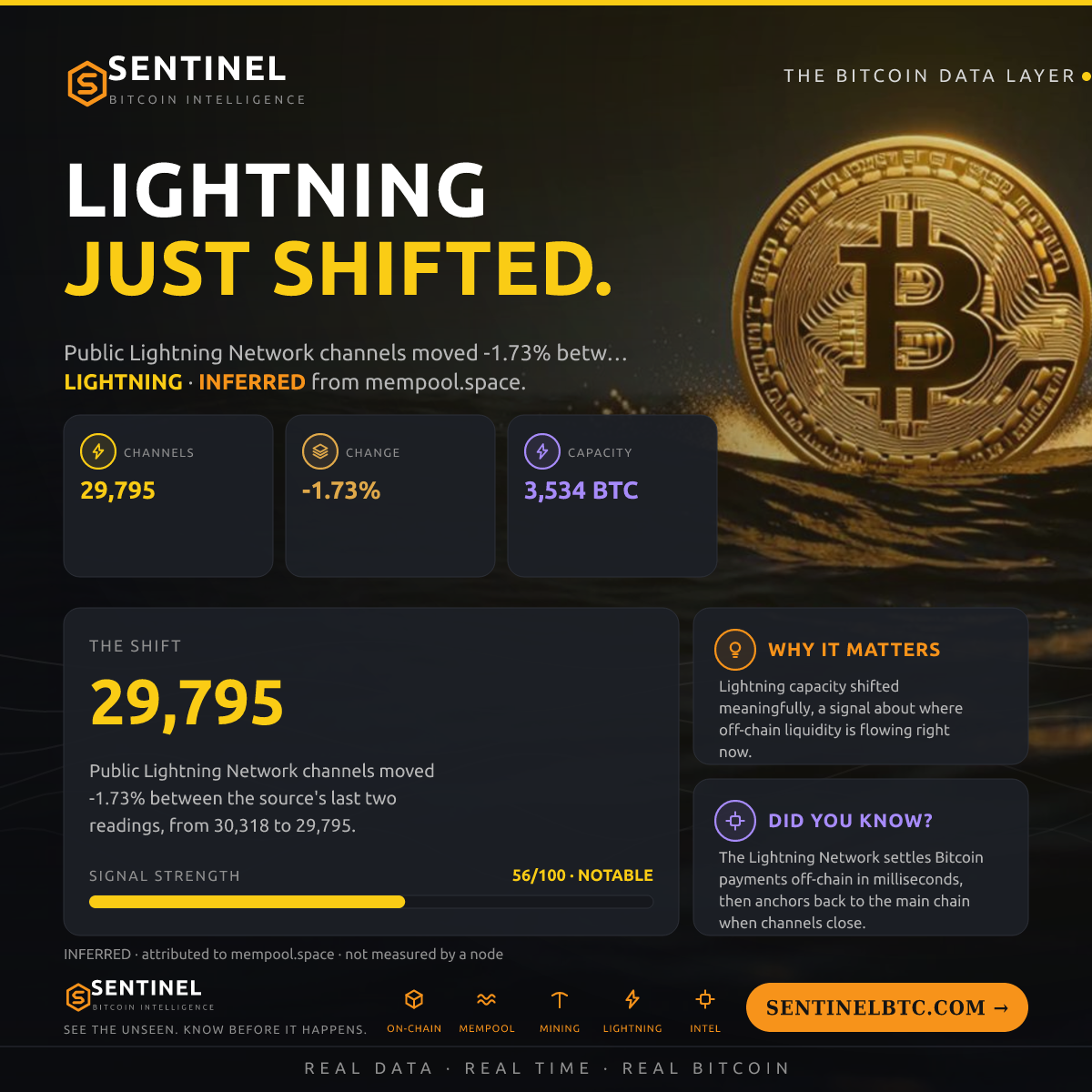 LIGHTNING CHANNELS -1.7%